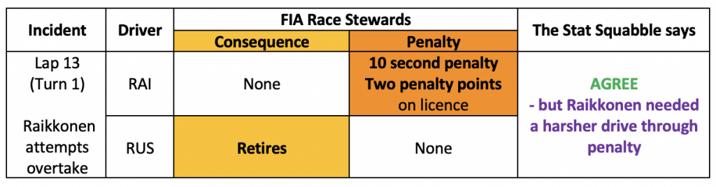 Raikkonen and Russell collision review table