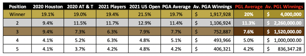 Money Allocation in Golf