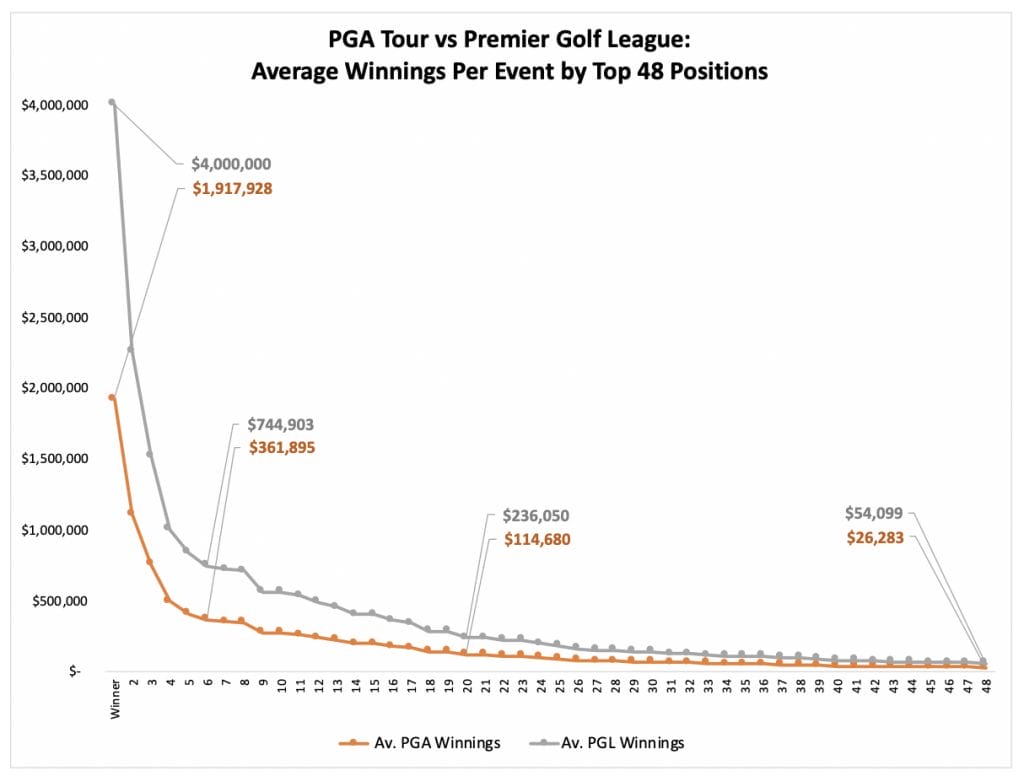 Top 48 Prize Money PGA Tour vs PGL