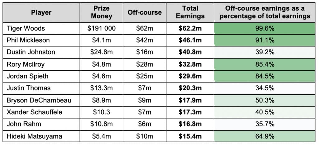 Top 10 Golfers Total Earnings