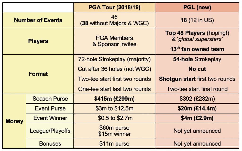 Premier Golf League vs PGA Tour