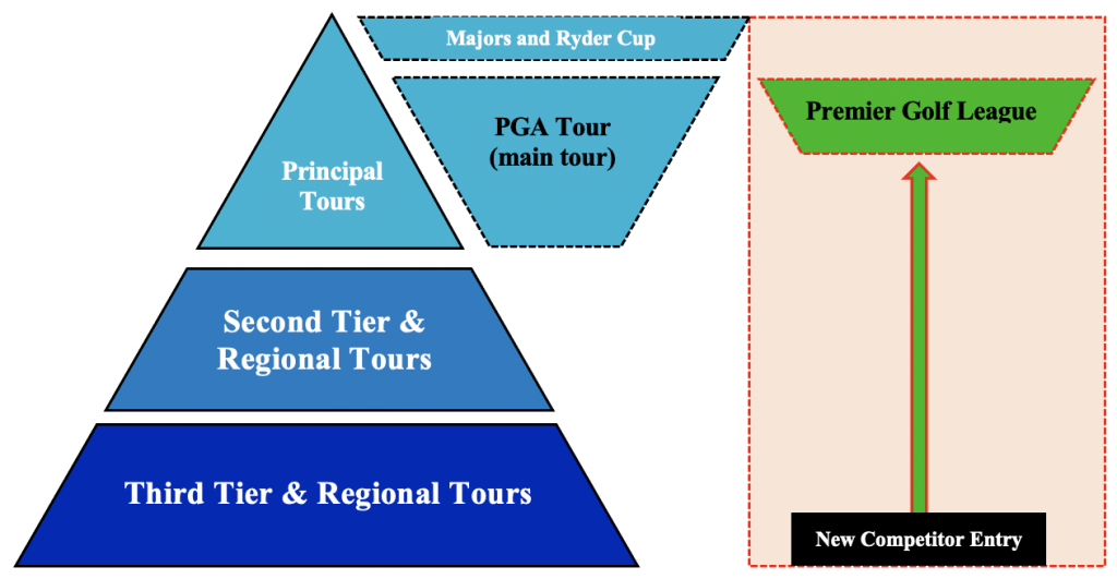 Premier Golf League vs Golf Pyramid