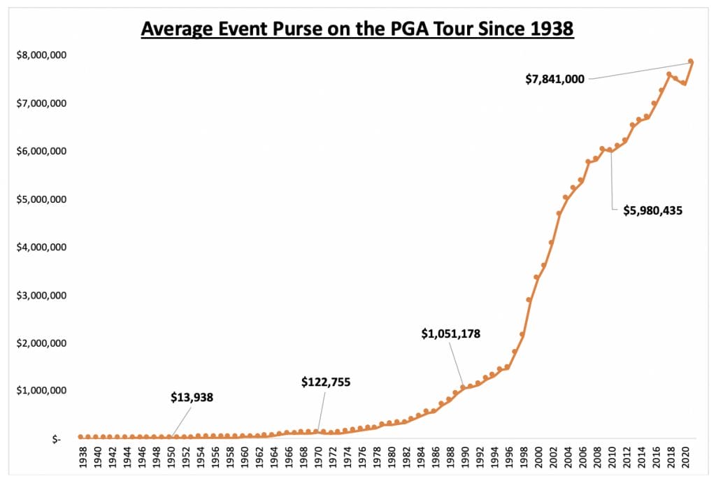 Prize Money on the PGA Tour