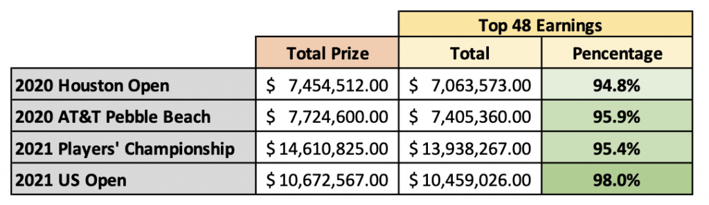 Top 48 Prize Money on PGA Tour