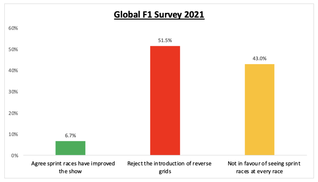 F1 Polls on F1 sprint races