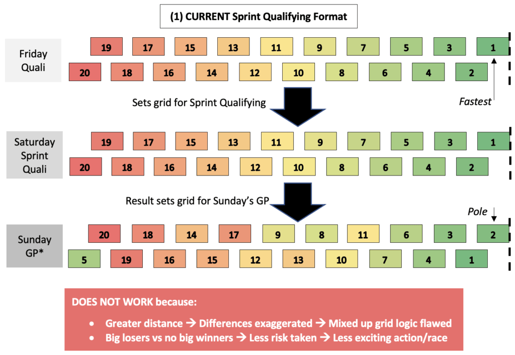 Current F1 Sprint Qualifying Format