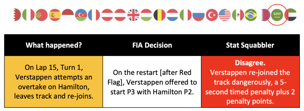 Saudi Arabia F1 first corner incident