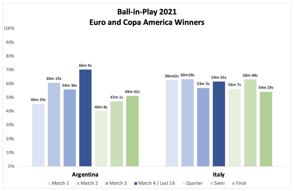 Graph showing Ball in play 2021 Euro and Copa America winners