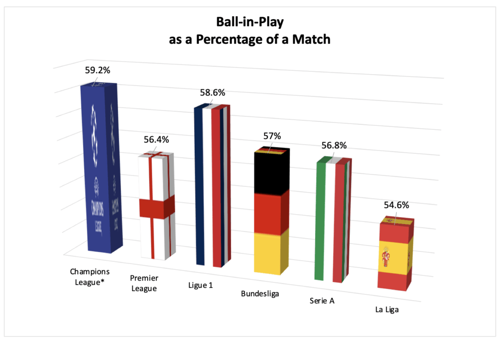 Graph showing Ball in play as a percentage in Europe's top competitions
