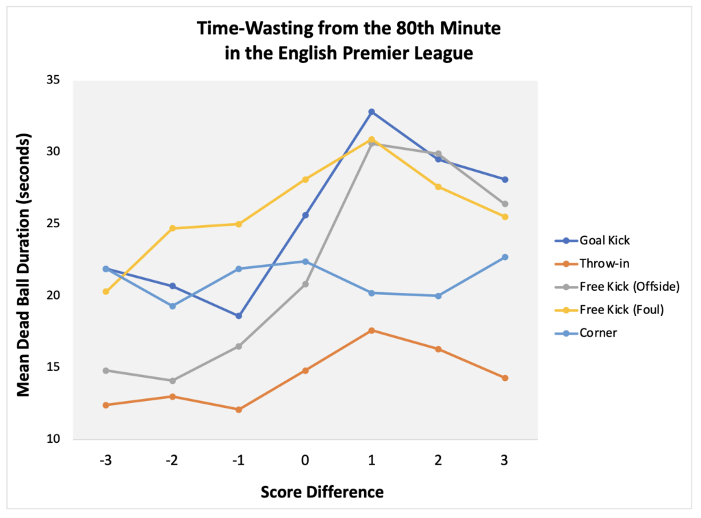 Graph showing Time Wasting from the 80th Minutes in EPL