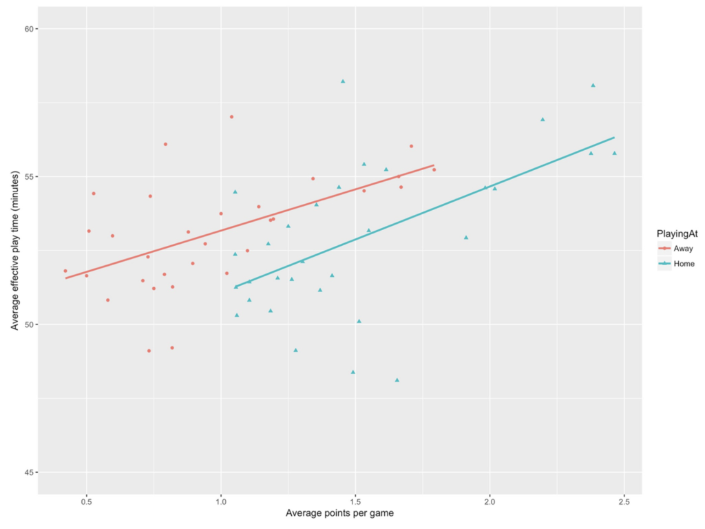 Graph showing Average effective playing time by average points