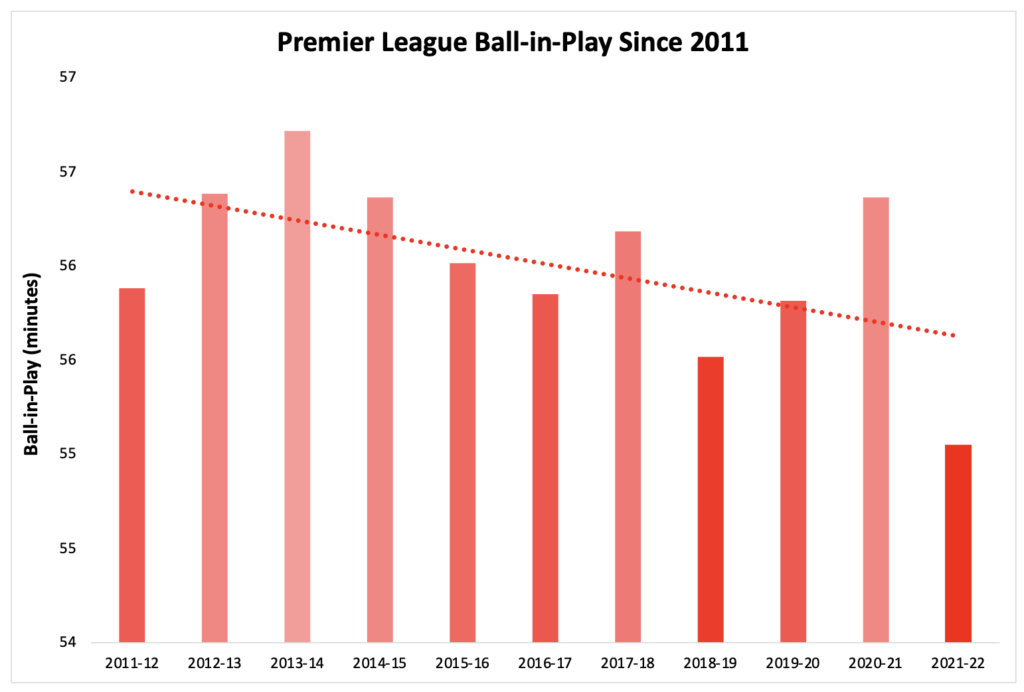 Graph showing Premier League Ball in Play since 2011