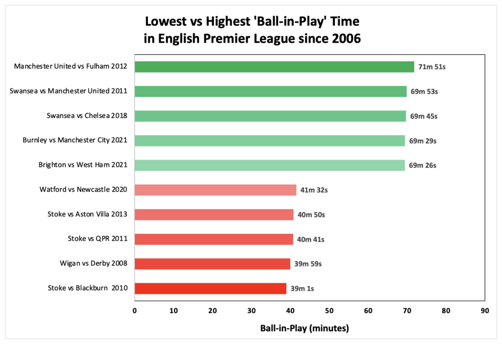 Graph showing Lowest vs highest ball in play time in EPL