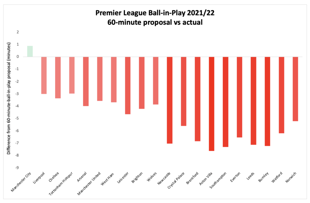 Graph showing Premier League Ball in Play 2021:22