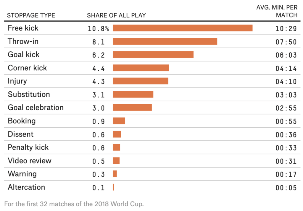 Graph showing Time of stoppages from FiveThirtyEight