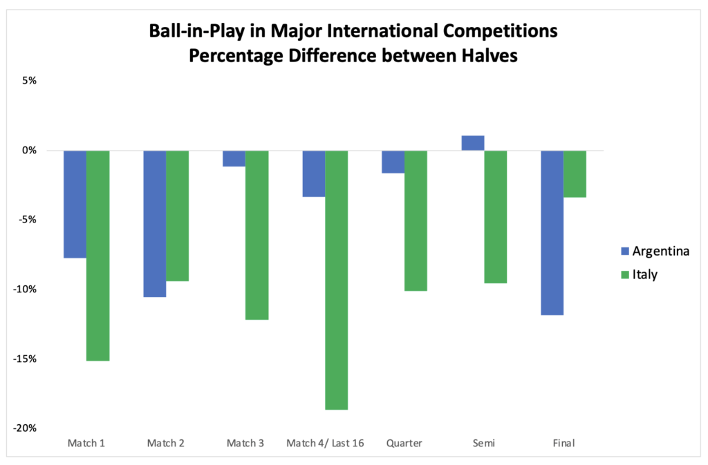 Graph showing Ball in play in major international competitions second halves