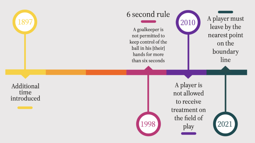 Timeline of new laws to stop time wasting in football