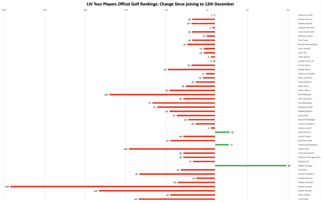 A chart showing the change in world golf rankings for LIV golfers since joining the new tour