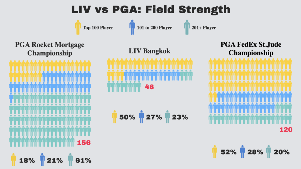 Infographic titled LIV vs PGA: Field Strength, showing the breakdown of players' world rankings in three events