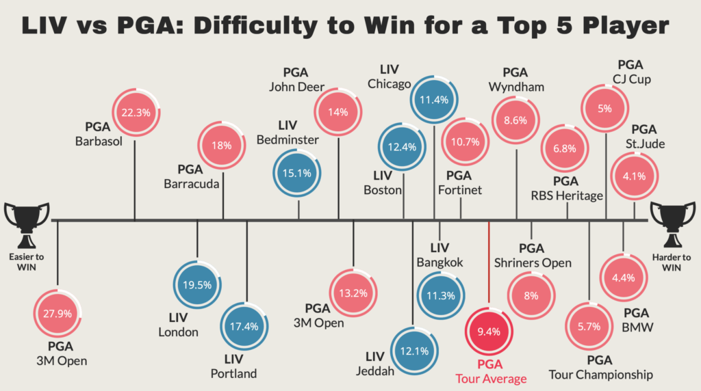 Infographic titled LIV vs PGA: Difficulty to Win for a Top 5 Player, shows a number of LIV and PGA events on a number line ranging from hardest to win to easiest to win