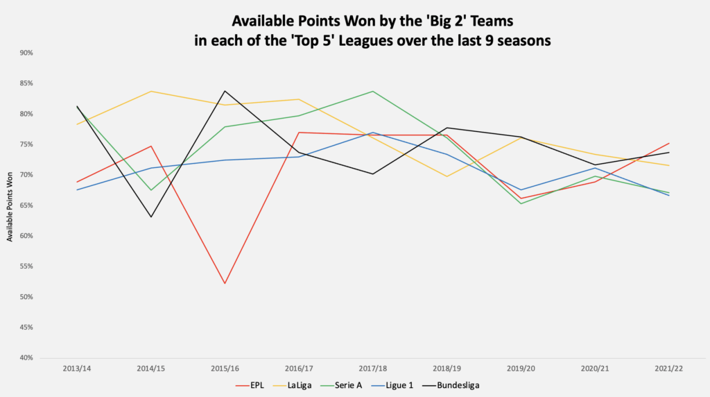 Line graph showing available points won by big 2 teams in each of the top 5 leagues