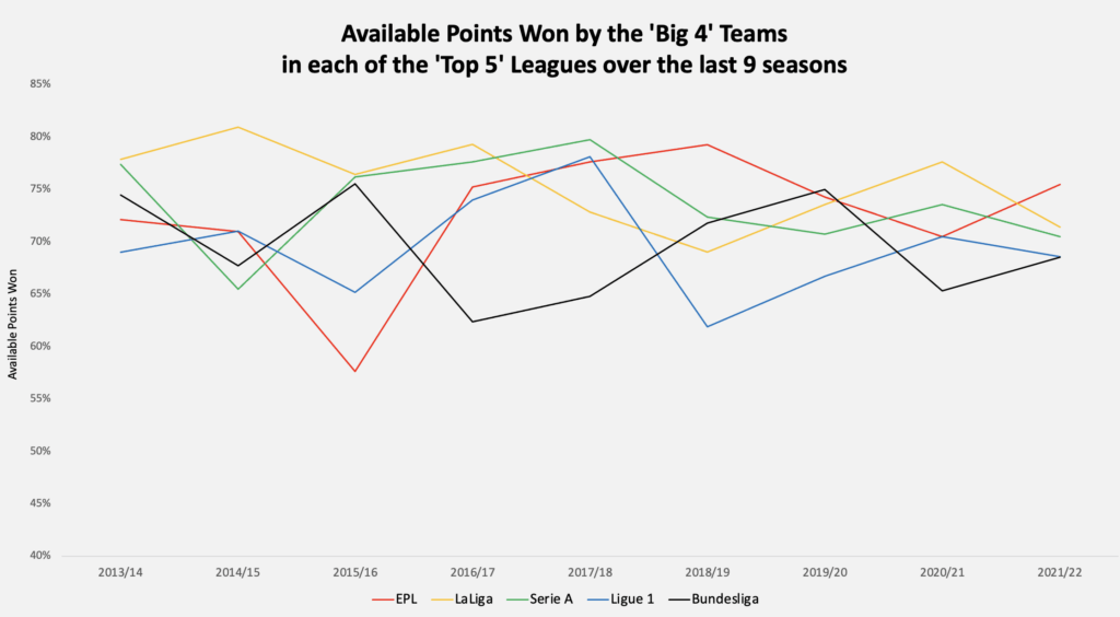 Line graph showing available points won by big 4 teams in each of the top 5 leagues