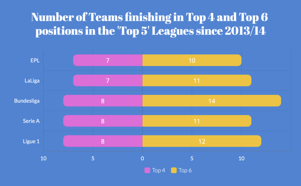 Bar graph showing the number of top 4 and top 6 finishers in top 5 leagues