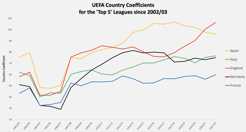 Line graph showing UEFA country coefficients since 2002 for top 5 leagues