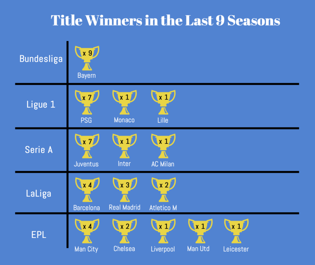 Infographic showing title winners in the last seasons for top 5 leagues with English Premier League having the most
