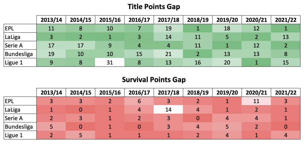 Two tables, one showing title points gap and one showing survival points gap