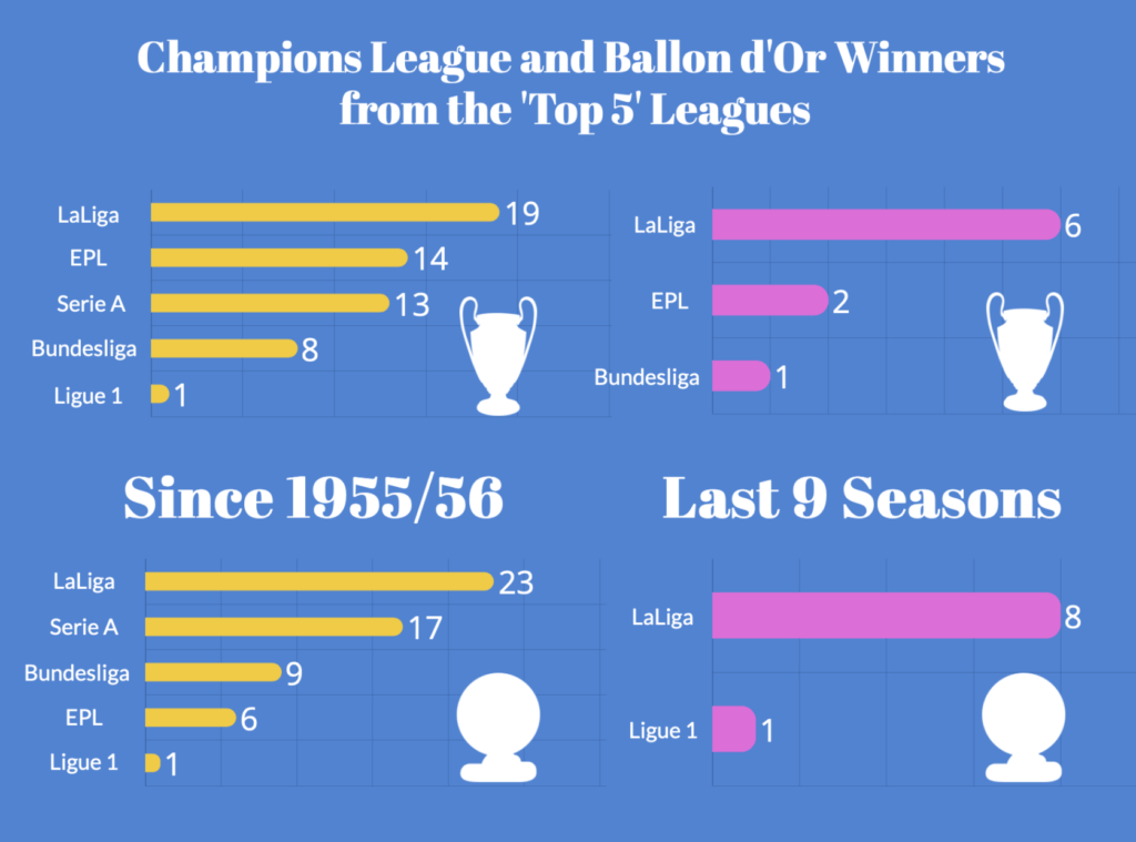 Graphic showing champions league and ballon d'Or winners from top 5 leagues