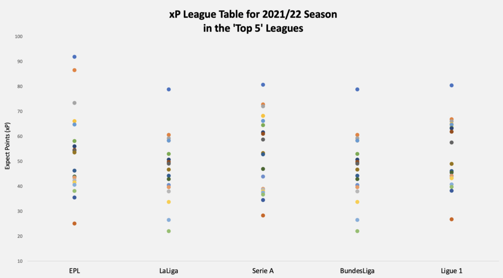 Graph showing expected points league table for 2021/22 season in the top 5 leagues