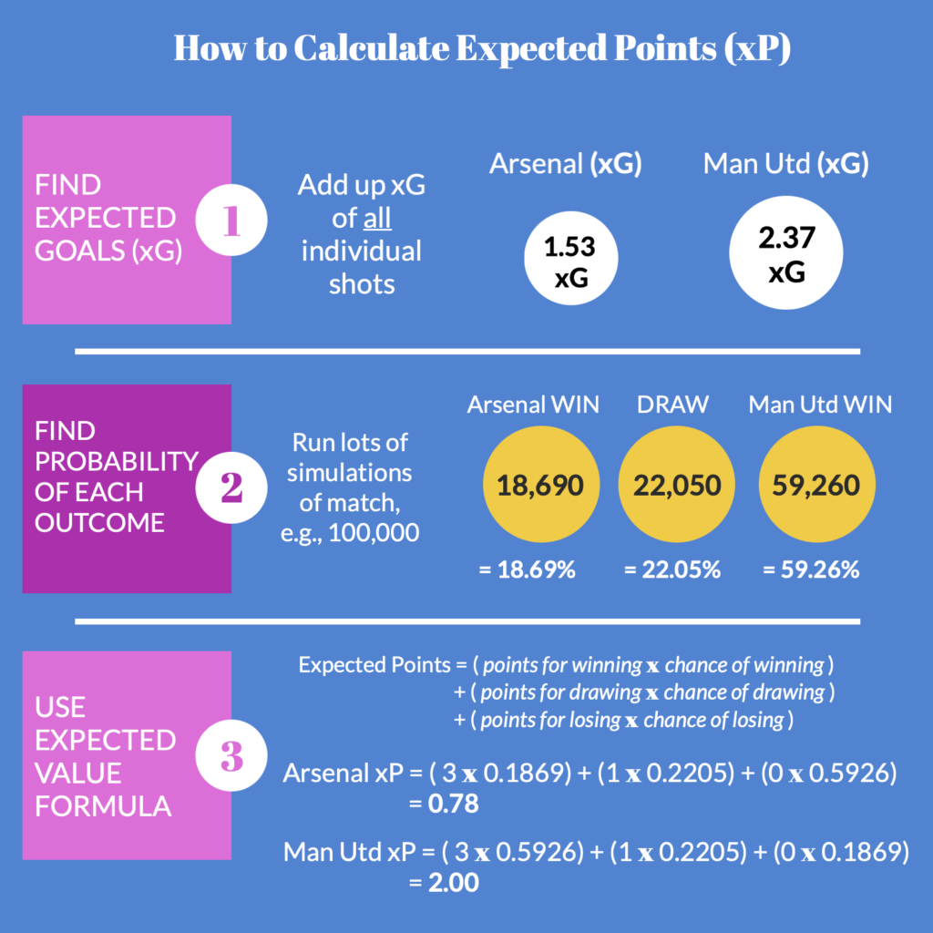 Illustration of how to calculate expected points