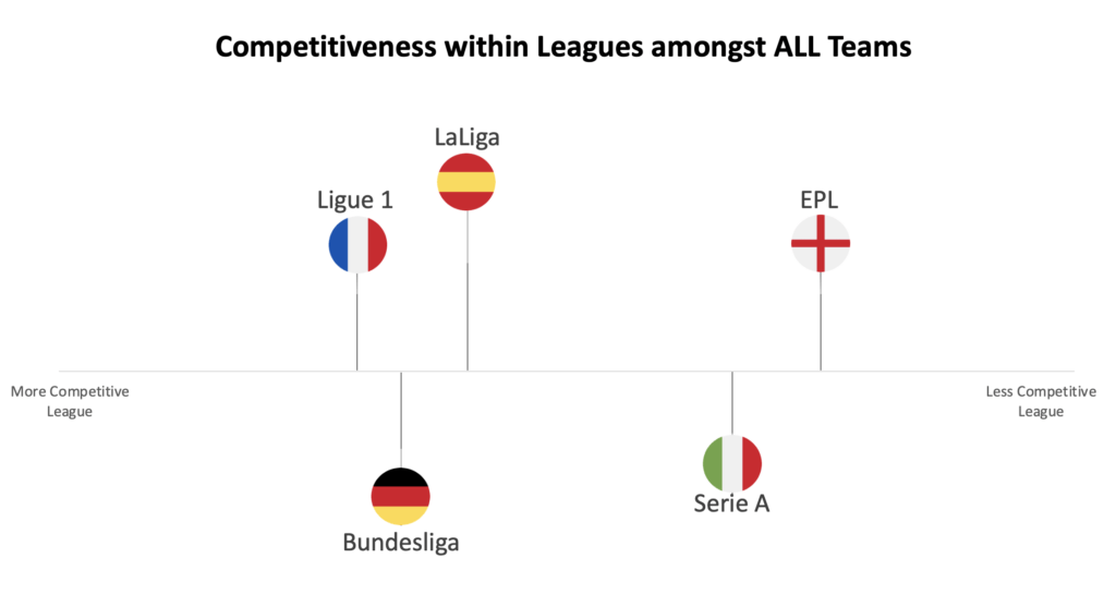 Graph showing the relative positions of the competitive balance in top 5 leagues