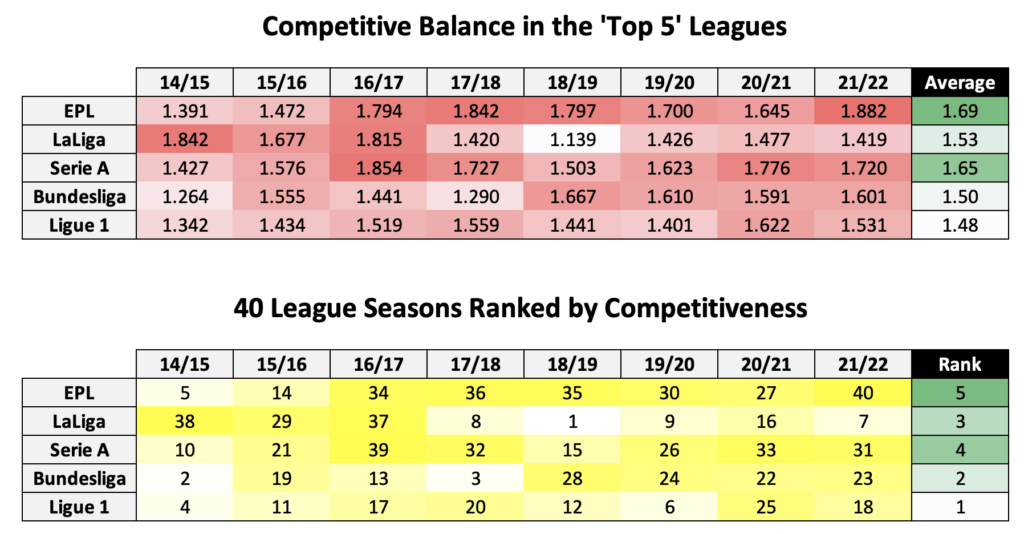 Two tables ranking the competitive balance over the last eight years of the top 5 leagues