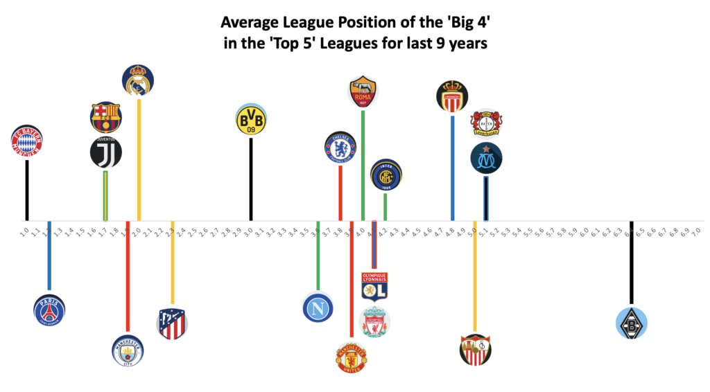 Graph showing the relative positions of the big 4 clubs average league position