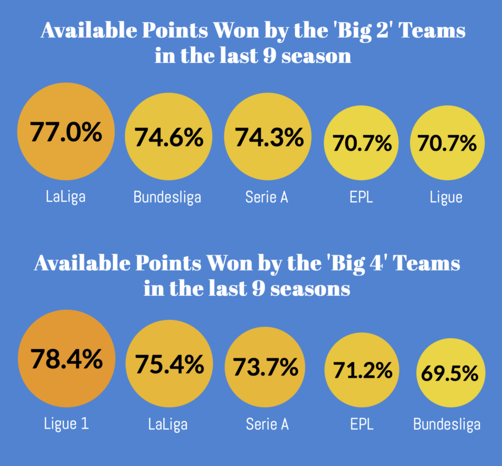 Graphic showing the available points won be the big 2 and big 4 teams in each league