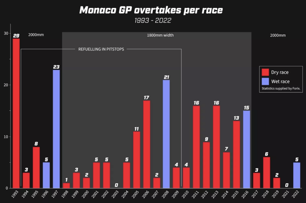 The number of overtakes per race in Monaco since 1993