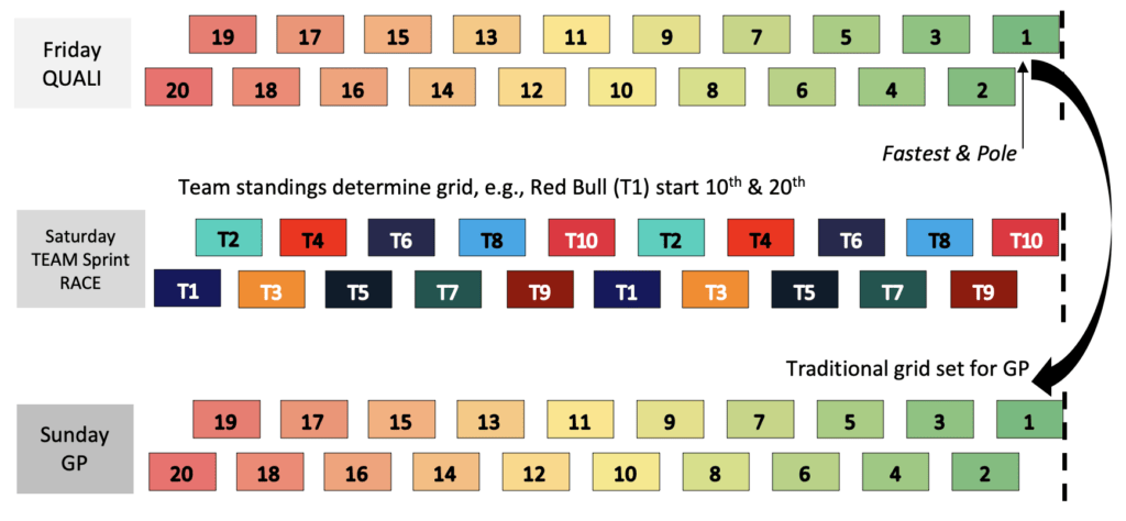 New team sprint race grid formation