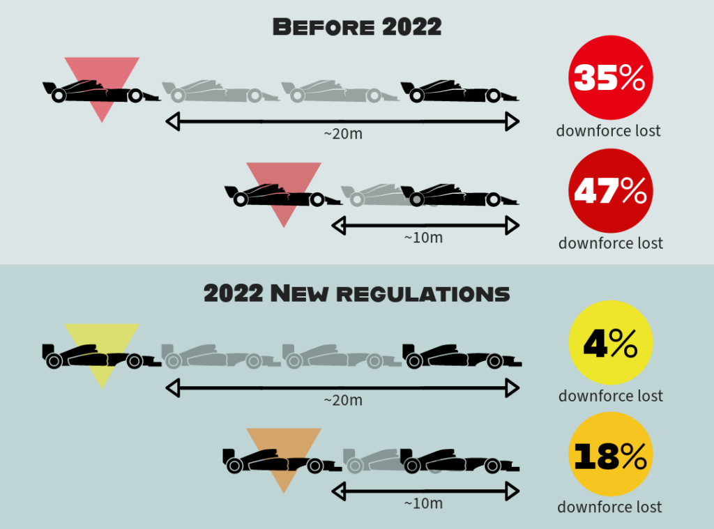 Inforgraphic showing loss of downforce be F1 cars before and after 2022 regulations