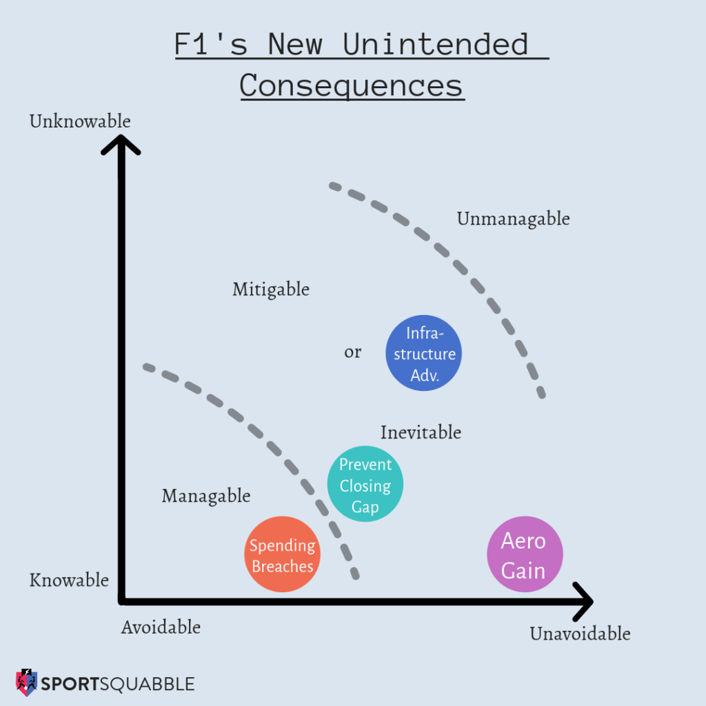 Graph of F1's new unintended consequences