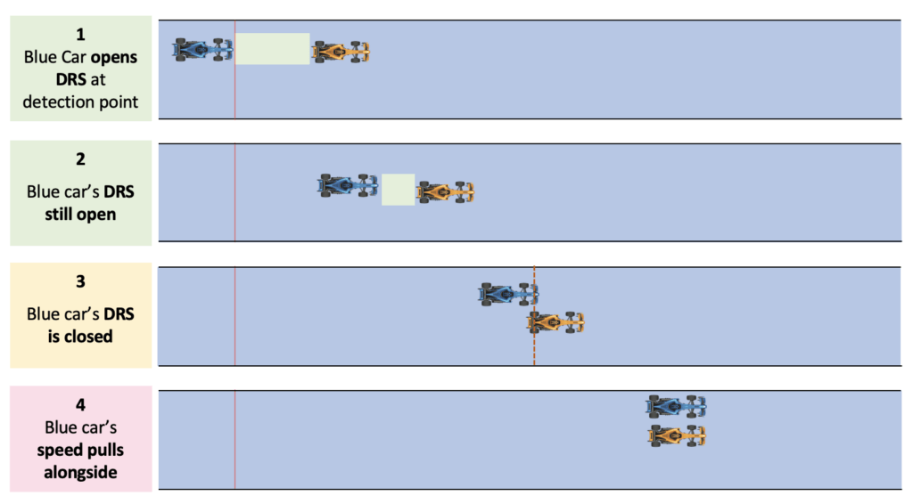 Workings of the DRS Cut-Out System