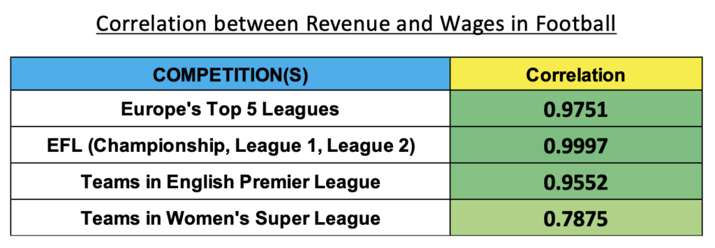 Table showing the correlation between revenue and wages in football