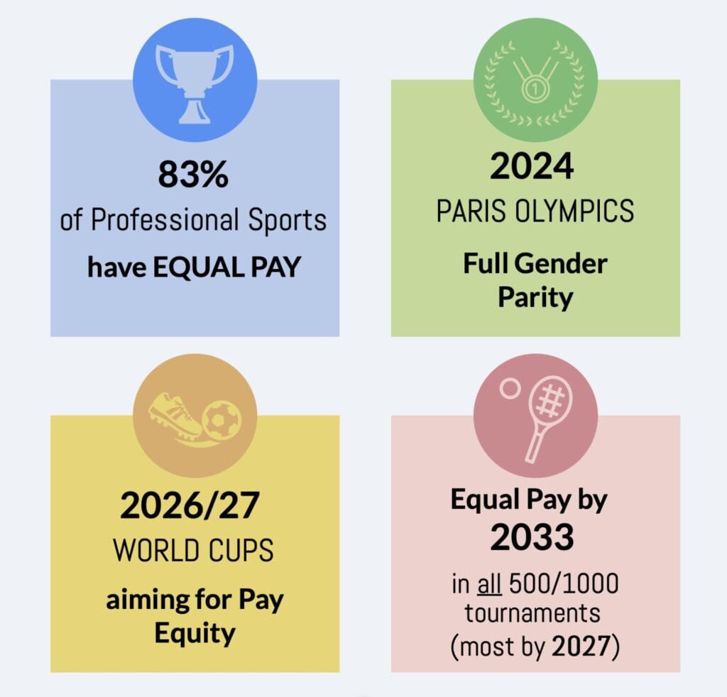 Facts about progress in women's sport equal pay claim