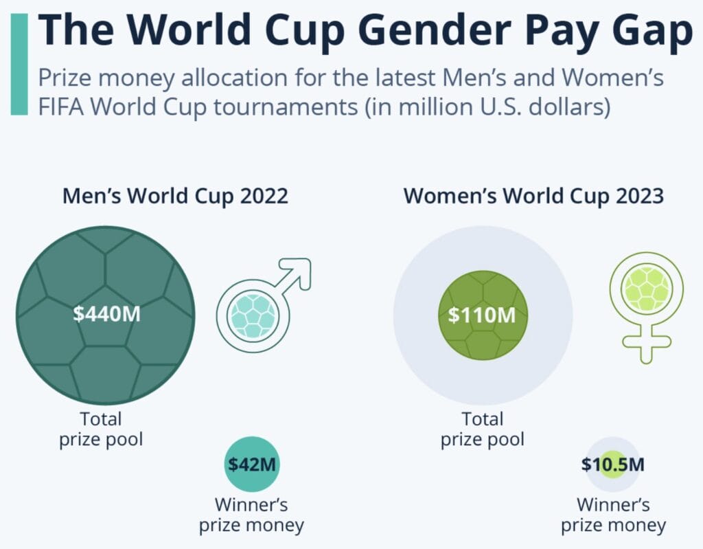 Infographic of the football world cup gender pay gap