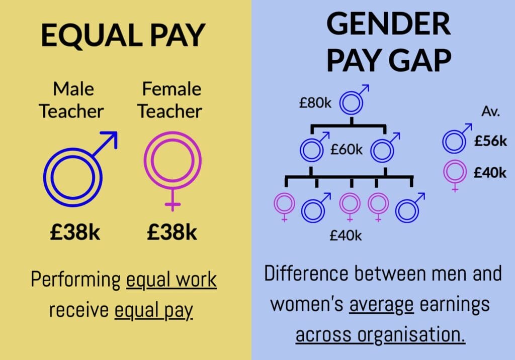 Definitions and illustrations of equal pay and the gender pay gap