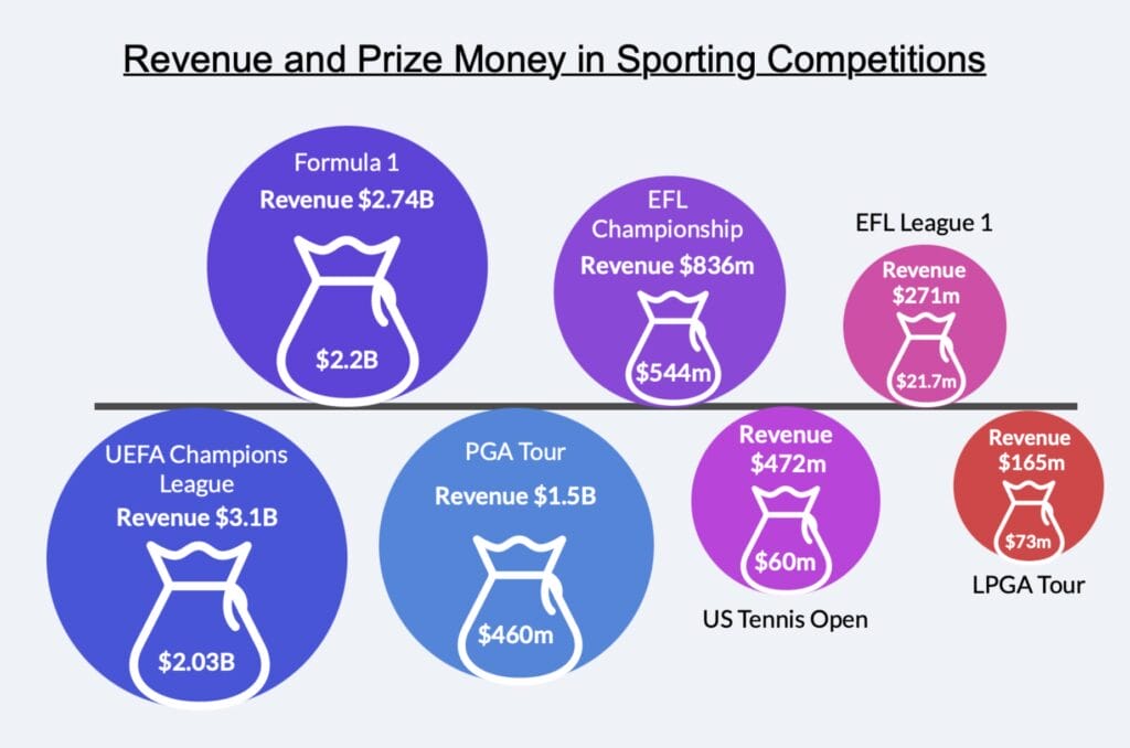 Graphic showing revenue and prize money in sporting competitions