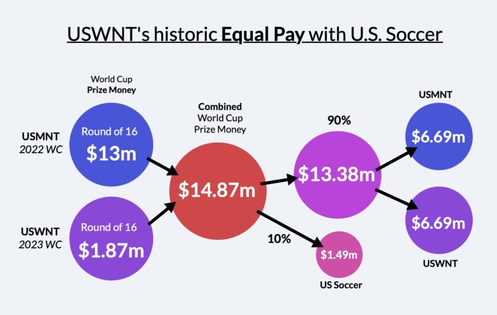 Graphic explaining the historic pay deal between USWNT, USMNT and US Soccer