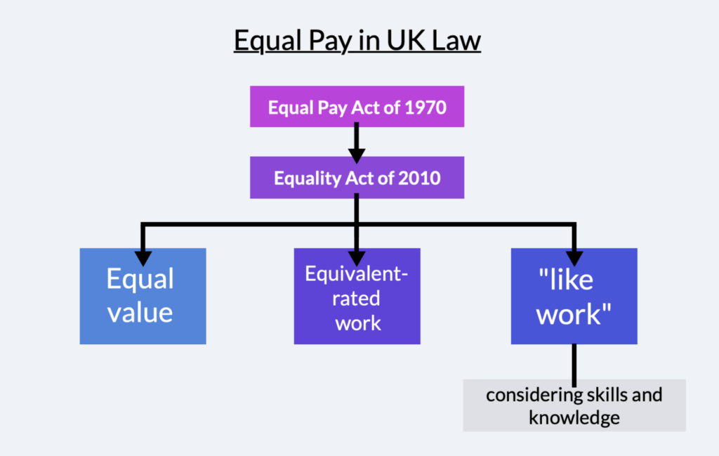 Diagram showing structure of equal pay in UK law