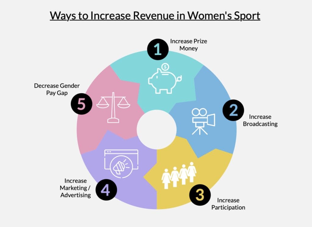 Illustration showing ways to increase revenue in women's sport